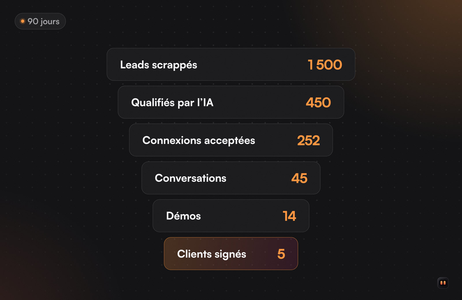 Entonnoir en six étapes : 1 500 leads scrappés, 450 qualifiés par l’IA, 252 connexions acceptées, 45 conversations, 14 démos et 5 clients signés.