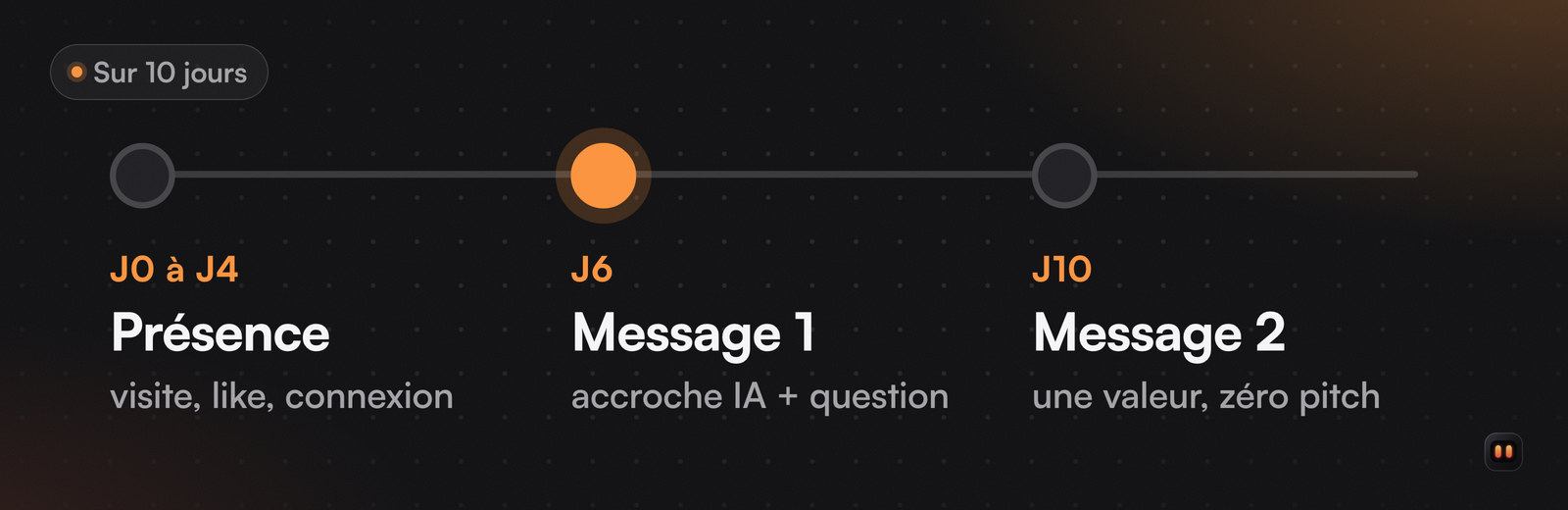 Frise de trois étapes : présence silencieuse de J0 à J4 (visite, like, connexion), message avec accroche IA à J6, message de valeur à J10.