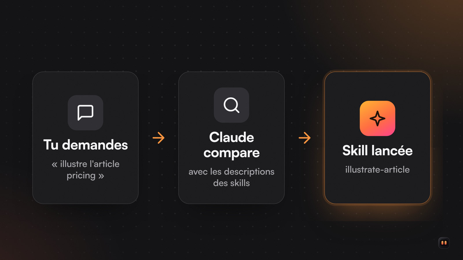 Trois cartes reliées par des flèches : ta demande, Claude qui la compare aux descriptions des skills, puis la skill illustrate-article qui se lance.