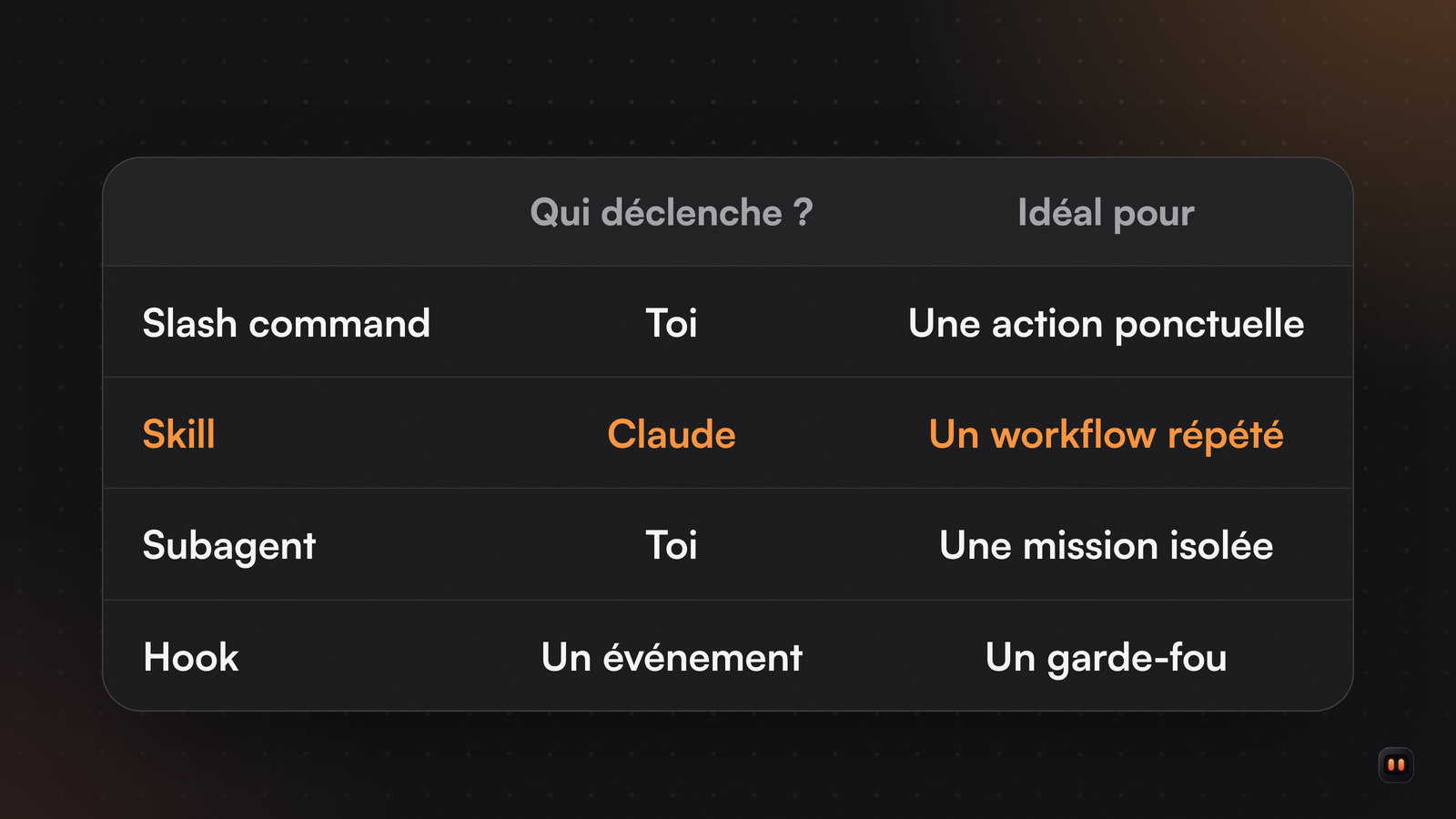 Tableau à quatre lignes : slash command, skill, subagent et hook, avec qui déclenche et pour quel usage ; la ligne skill est en orange.