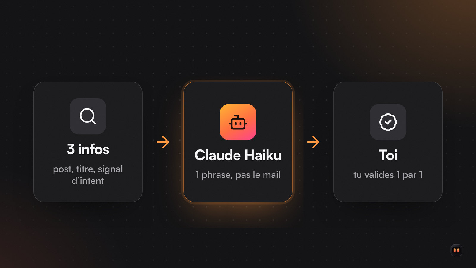Trois cartes reliées par des flèches : trois infos sur le prospect, Claude Haiku qui écrit une phrase, puis toi qui valides chaque accroche.