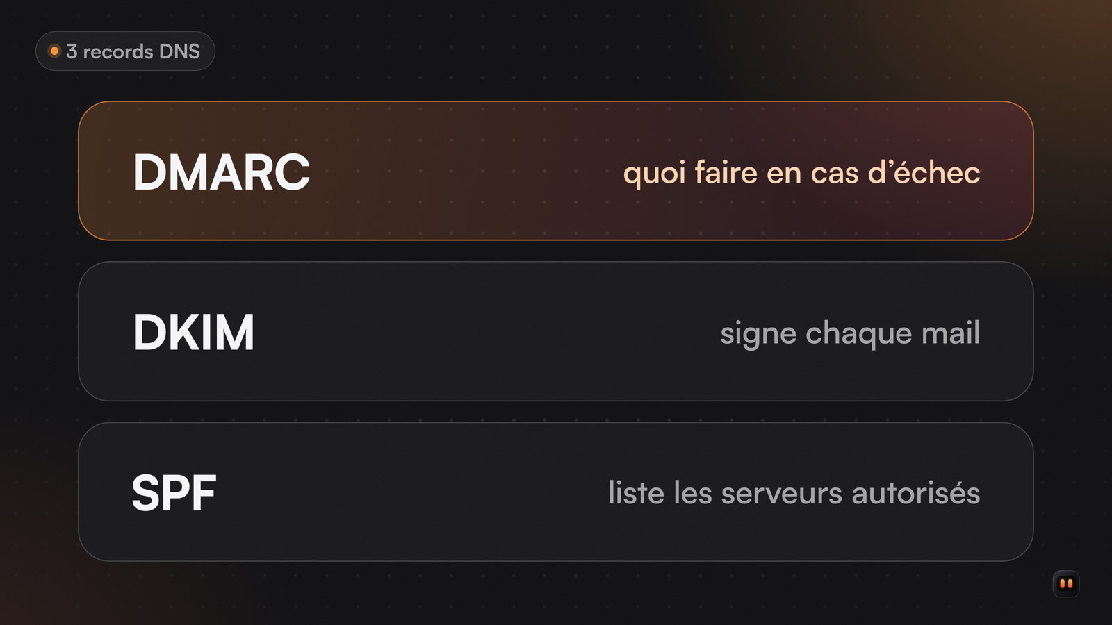 Pile de trois couches : DMARC en orange, qui décide quoi faire en cas d’échec, DKIM qui signe chaque mail, SPF qui liste les serveurs autorisés.