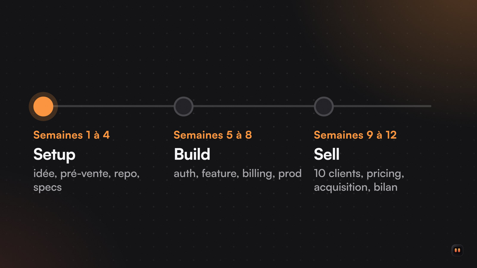 Frise en trois phases : setup de la semaine 1 à 4, build de 5 à 8, sell de 9 à 12, avec les livrables de chaque phase.