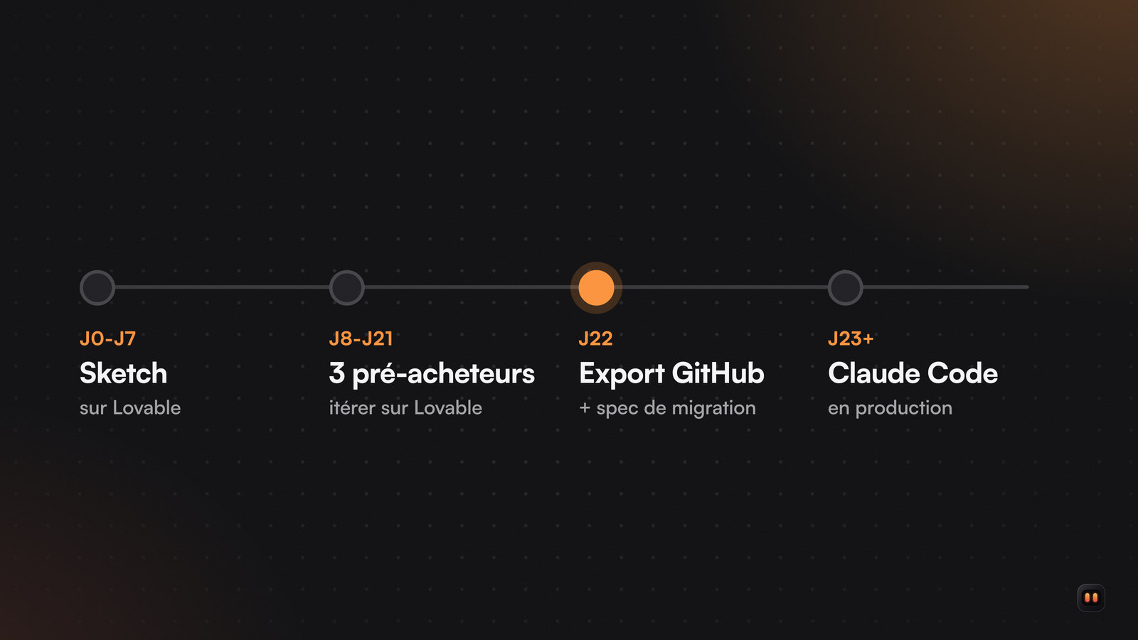 Frise en quatre étapes : sketch sur Lovable de J0 à J7, trois pré-acheteurs jusqu'à J21, export GitHub à J22, Claude Code dès J23.