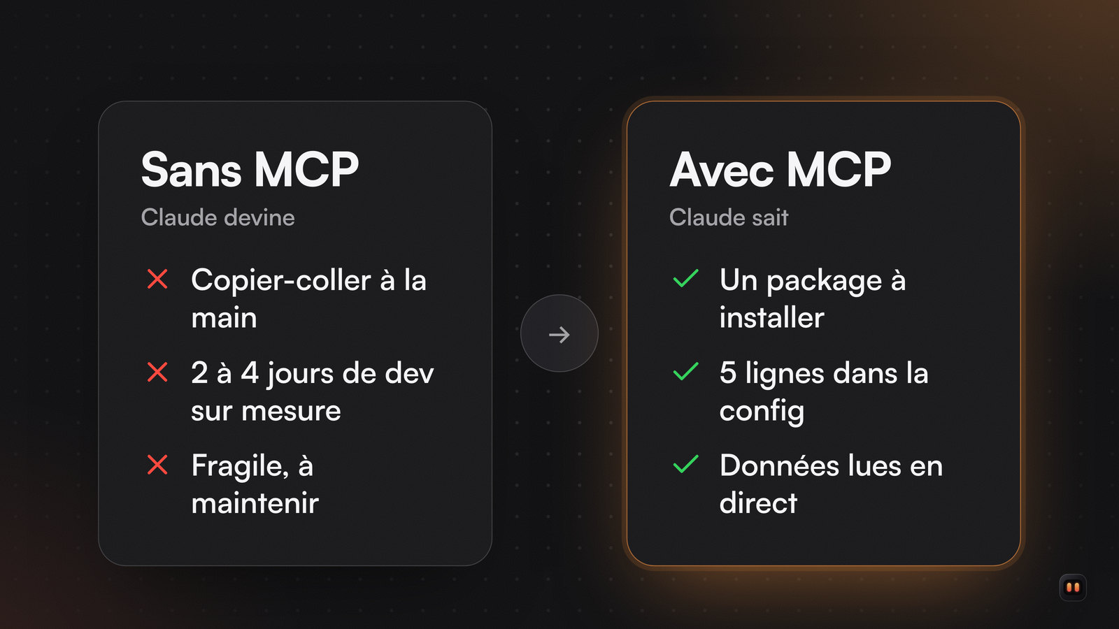 Deux colonnes : sans MCP, copier-coller ou 2 à 4 jours de dev ; avec MCP, un package, 5 lignes de config et des données lues en direct.