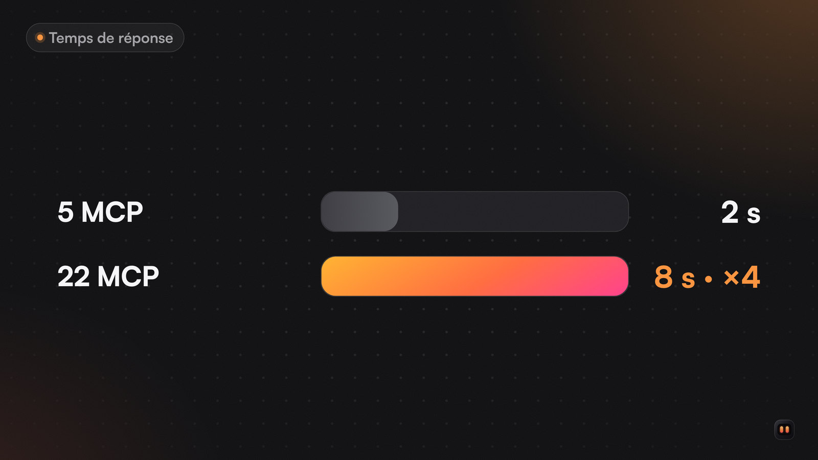 Deux barres horizontales : 2 secondes de latence avec 5 MCP, 8 secondes avec 22 MCP actifs, cette seconde barre en orange.
