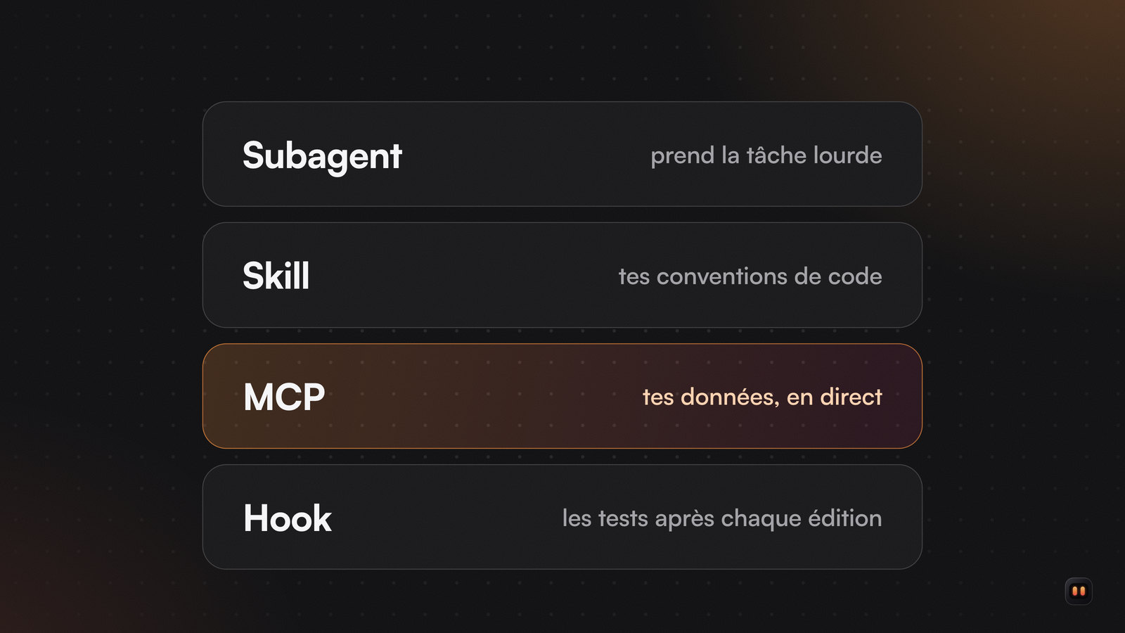Pile de quatre couches : un subagent qui délègue, une skill pour les conventions, un MCP qui lit les données en direct, un hook qui lance les tests.