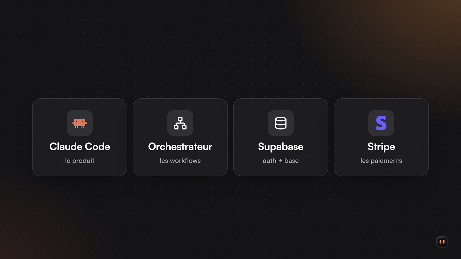Quatre cartes : Claude Code pour le produit, un orchestrateur pour les workflows, Supabase pour l'auth et la base, Stripe pour les paiements.