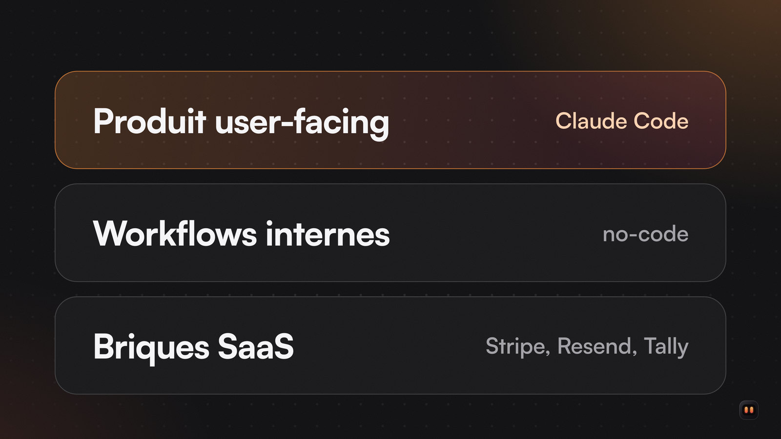 Trois couches empilées : le produit en code généré par IA, les workflows internes en no-code, les briques SaaS comme Stripe et Resend.