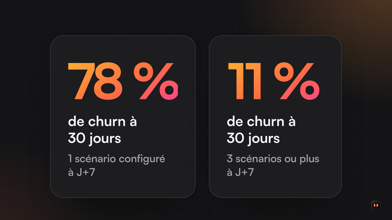 Deux chiffres en grand : 78 % de churn à 30 jours avec un seul scénario configuré à J+7, 11 % avec trois scénarios ou plus.