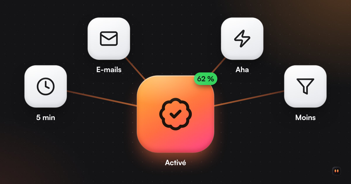 Une grande tuile orange avec un badge validé et « 62 % », reliée par des traits orange à quatre tuiles : 5 min, e-mails, aha, moins.