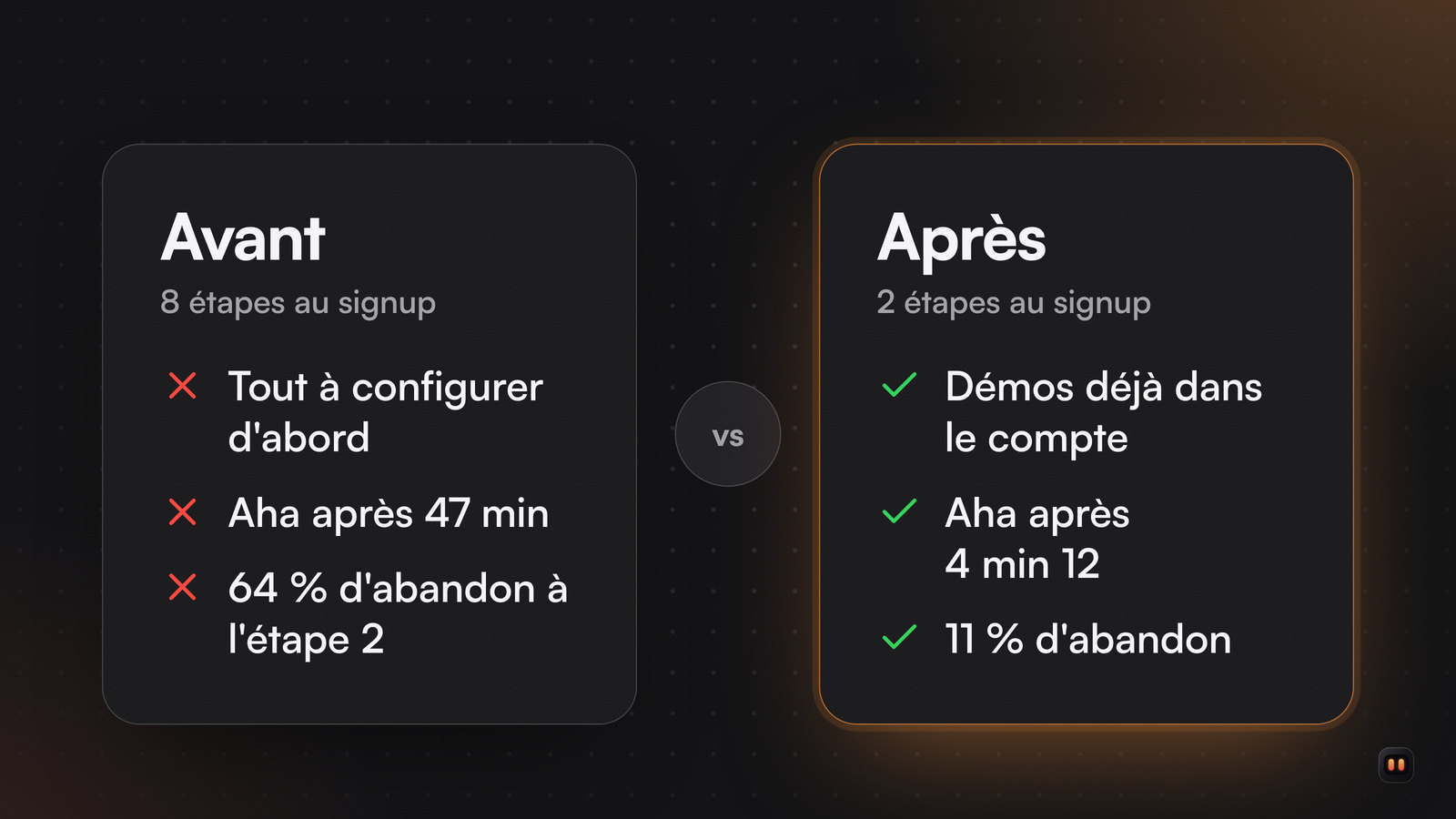 Avant et après : un onboarding en 8 étapes, 47 minutes avant l'aha et 64 % d'abandon à l'étape 2, contre 2 étapes, 4 min 12 et 11 % d'abandon.
