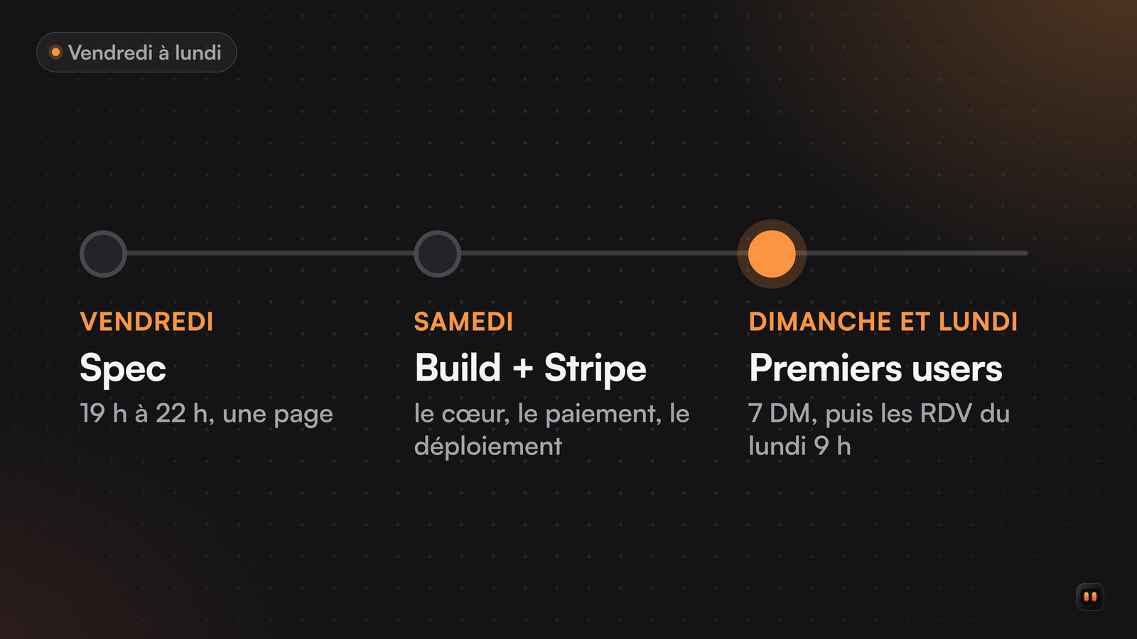 Frise de trois étapes : la spec le vendredi soir, le build et Stripe le samedi, puis les DM du dimanche et les premiers rendez-vous du lundi à 9 h.