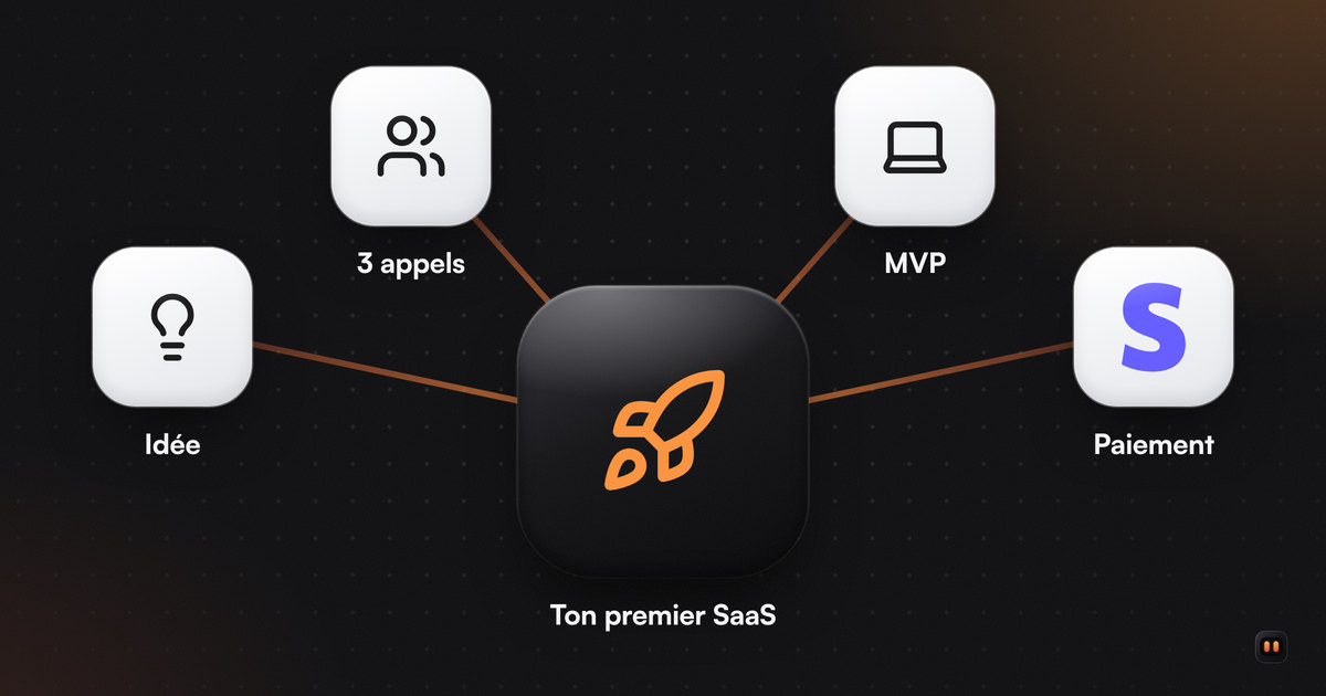 Une fusée sur une grande tuile noire, reliée par des traits orange à quatre petites tuiles : idée, trois appels, MVP et paiement.