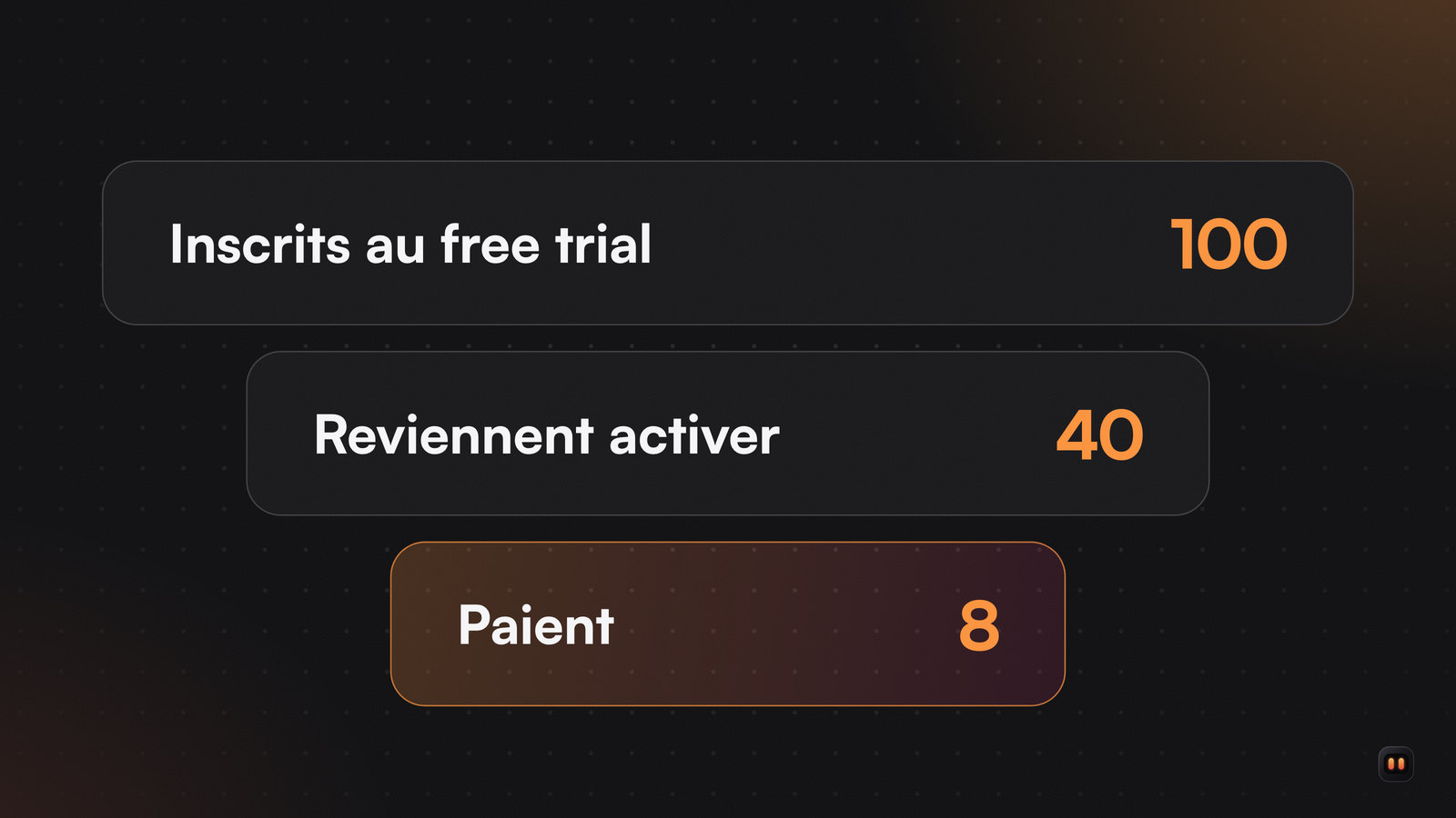 Entonnoir en trois barres : 100 inscrits à un free trial, 40 qui reviennent activer leur compte, 8 qui paient.