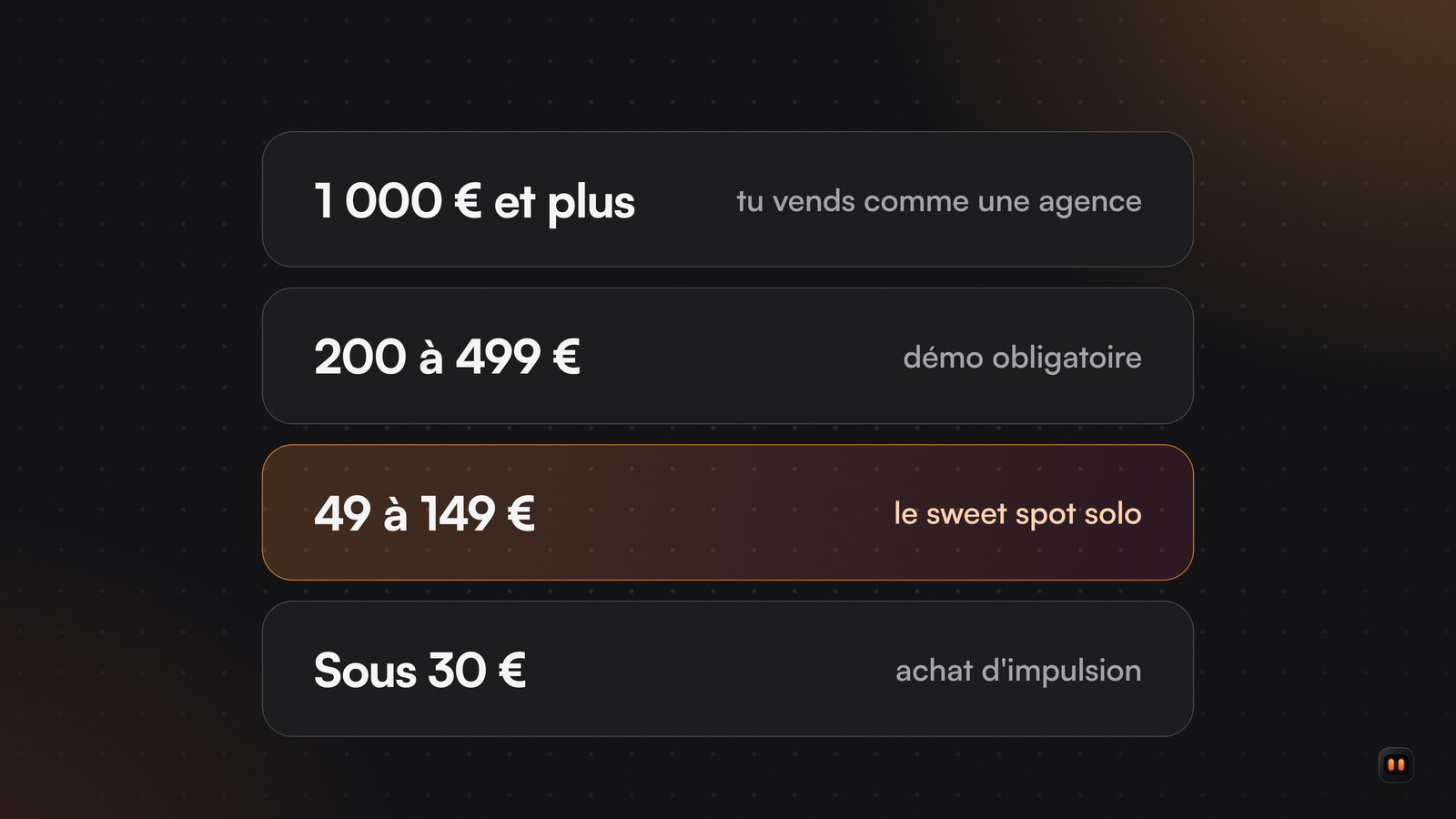 Échelle de quatre paliers de prix : sous 30 €, de 49 à 149 € en orange (le sweet spot solo), de 200 à 499 €, et 1 000 € et plus.