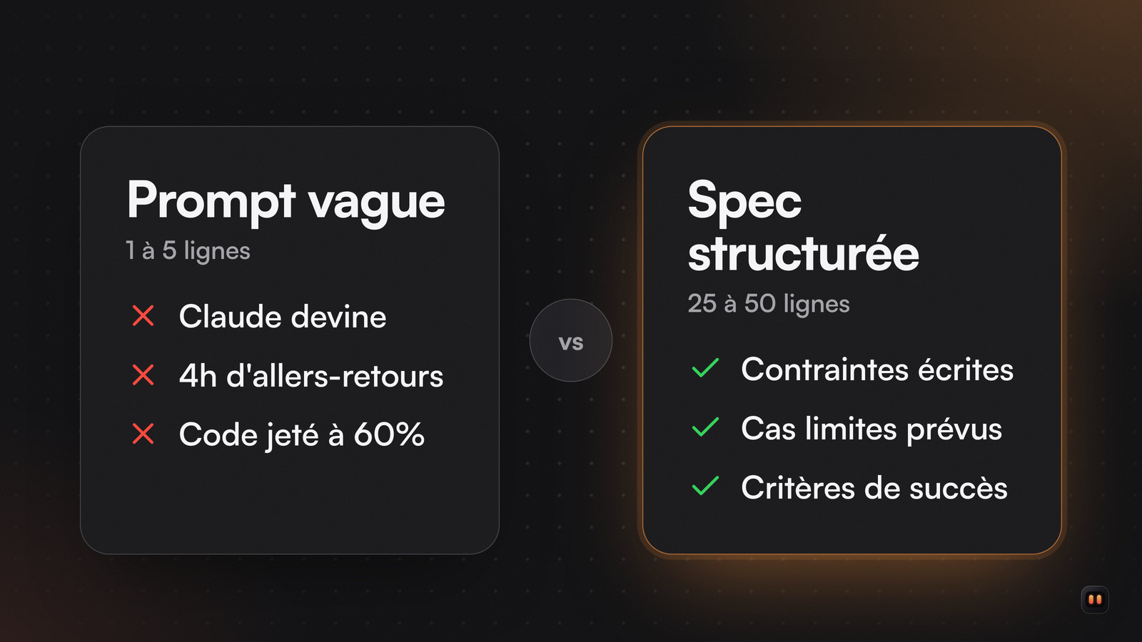Deux cartes face à face : un prompt vague de 1 à 5 lignes qui fait deviner Claude Code, et une spec de 25 à 50 lignes qui l'encadre.