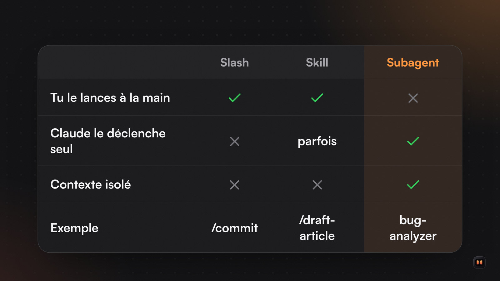 Tableau comparant slash command, skill et subagent : qui déclenche, contexte isolé et exemple ; la colonne subagent est surlignée en orange.