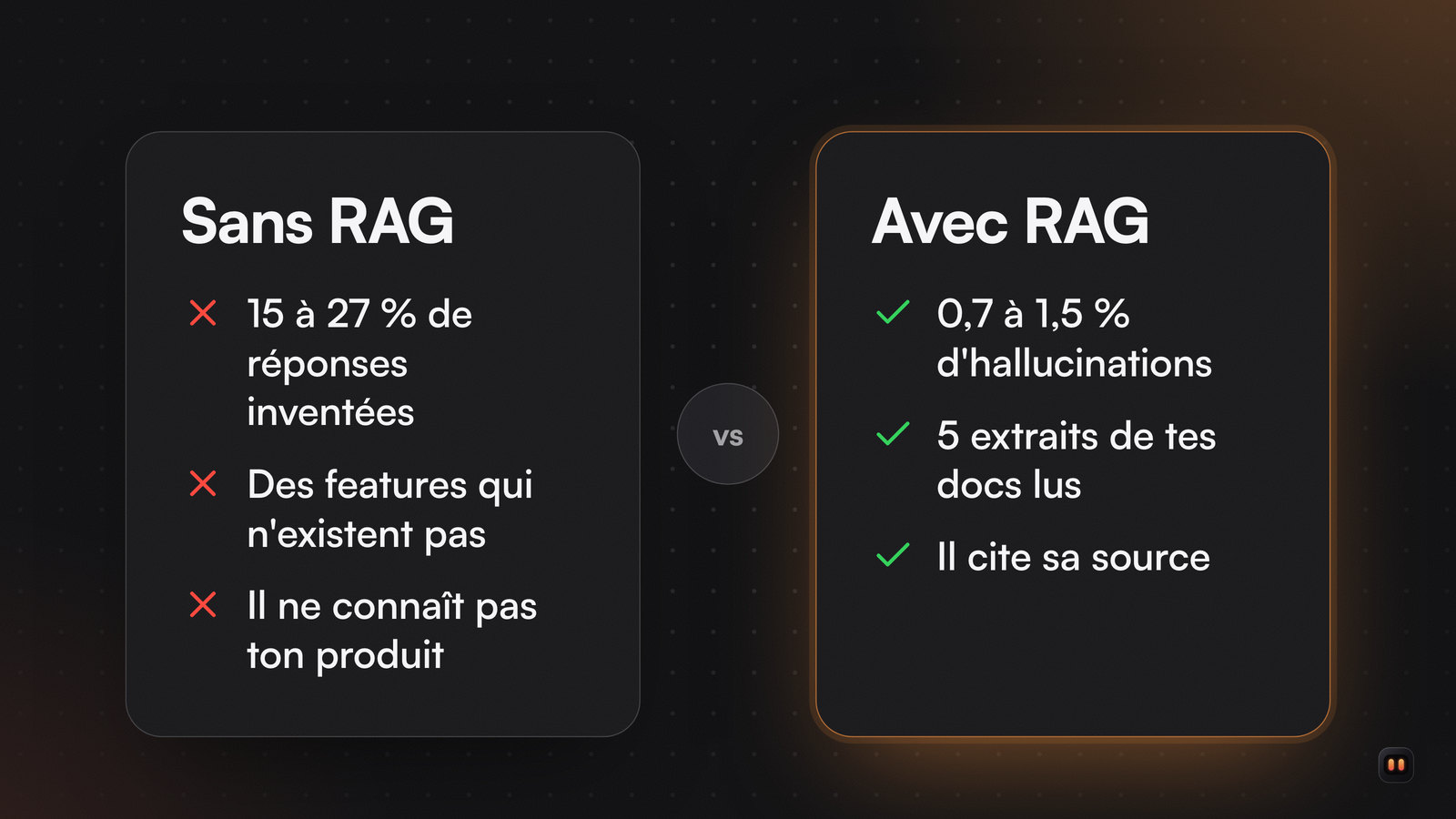 Deux colonnes : sans RAG, 15 à 27 % de réponses inventées ; avec RAG, 0,7 à 1,5 % d'hallucinations et des sources citées.