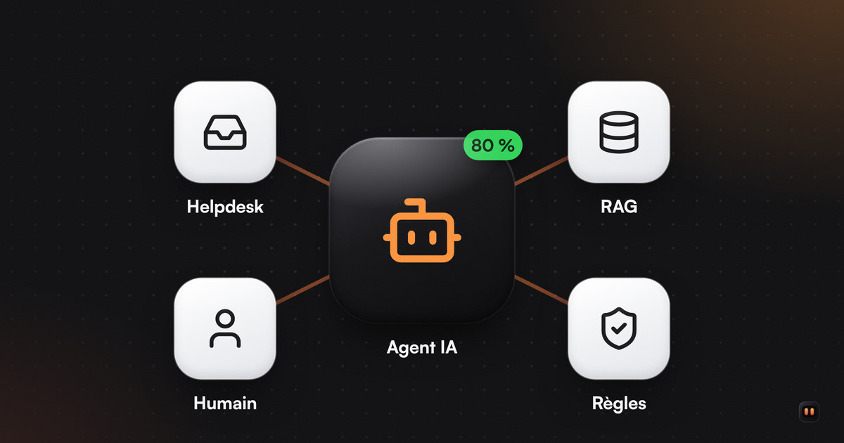 Une tuile noire avec un robot et le badge « 80 % », reliée par des traits orange à quatre tuiles : Helpdesk, RAG, Règles et Humain.