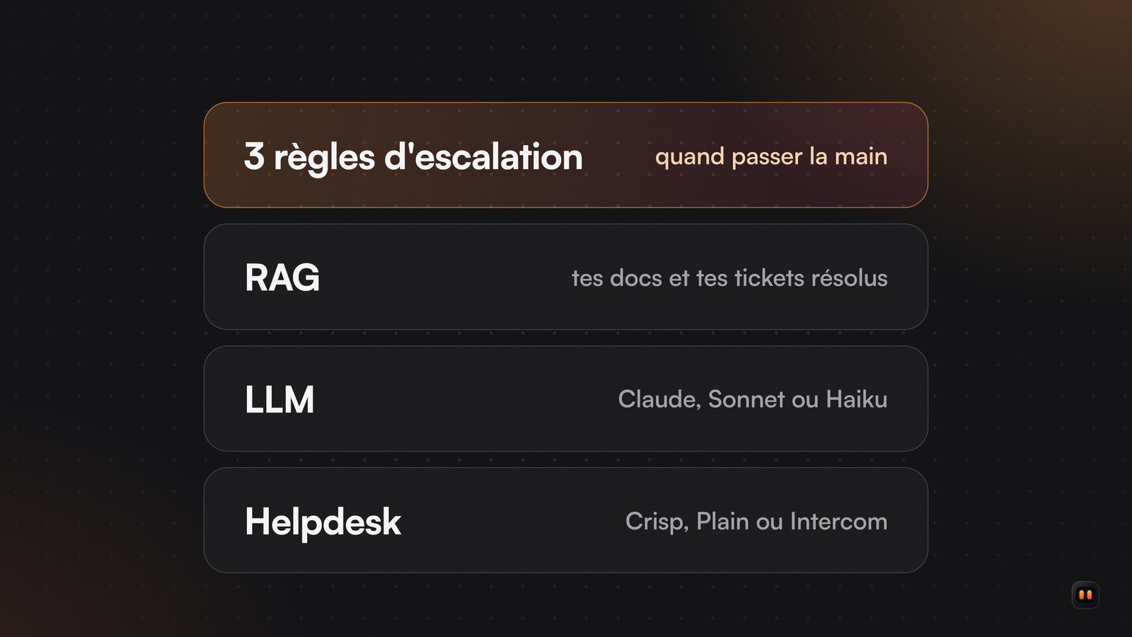 Pile de quatre briques du support IA, de haut en bas : trois règles d'escalation, un RAG, un LLM et un helpdesk.