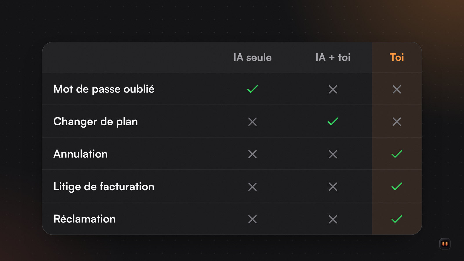 Tableau de qui gère quoi : mot de passe oublié par l'IA seule, changement de plan avec toi, annulation, litige et réclamation par toi seul.