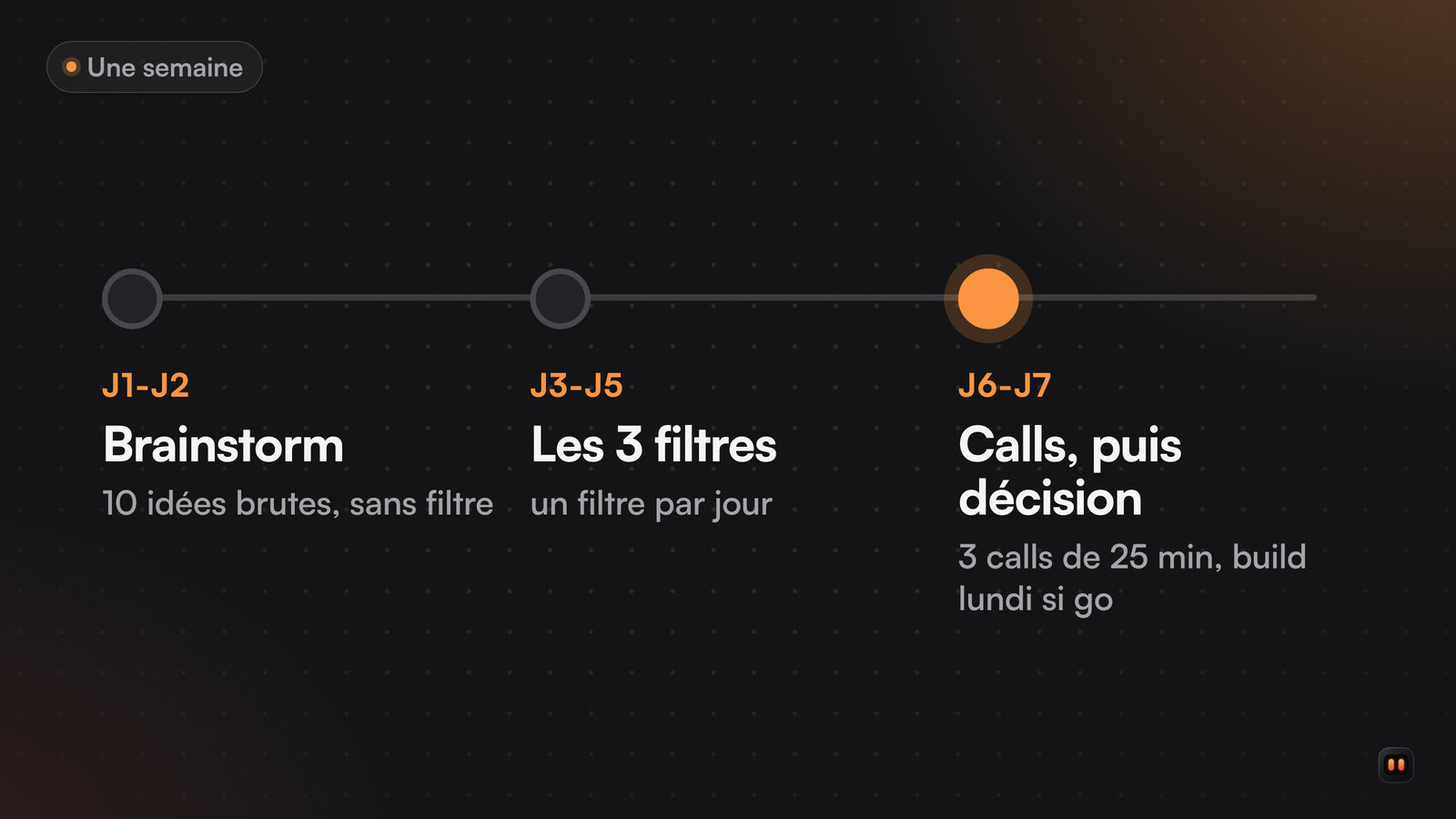 Frise de trois étapes : brainstorm les jours 1 et 2, les trois filtres les jours 3 à 5, puis trois calls et la décision go ou no-go les jours 6 et 7.