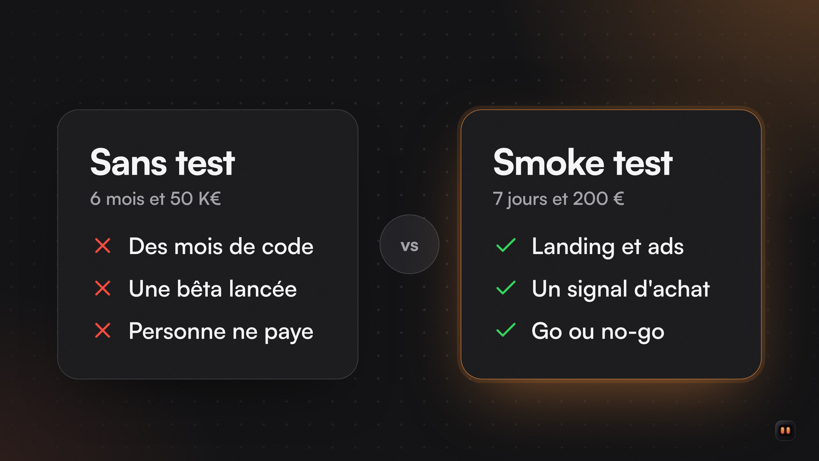 Deux cartes face à face : sans test, 6 mois et 50 K€ de code pour rien ; avec un smoke test, 7 jours et 200 € pour décider avant de coder.