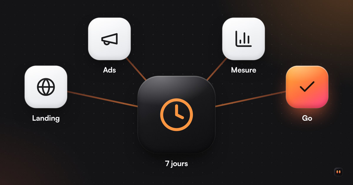 Une horloge sur une grande tuile noire, reliée par des traits orange à quatre tuiles en arc : une landing, des ads, une mesure et une coche orange.