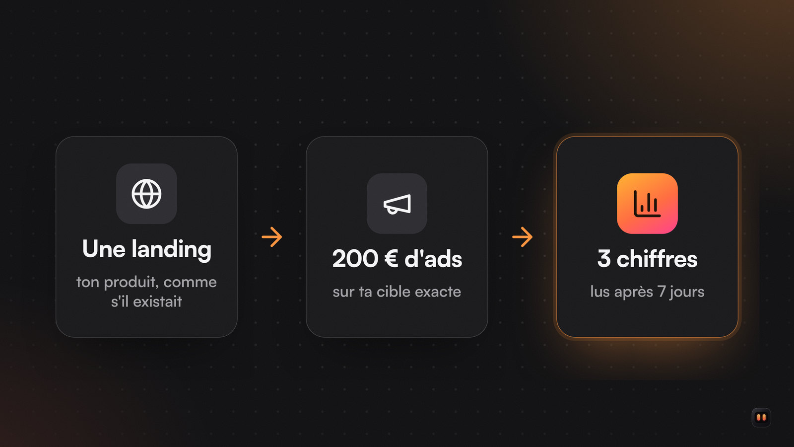 Trois cartes reliées par des flèches : une landing page, 200 € d'ads sur ta cible, puis trois chiffres à lire après sept jours.
