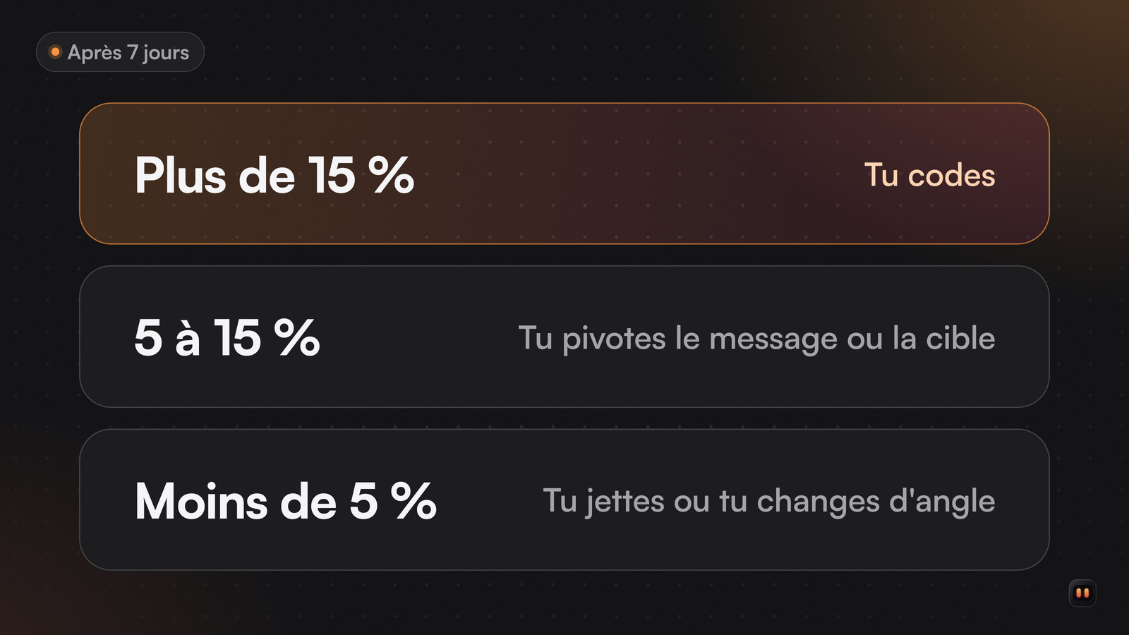 Trois paliers de conversion empilés : plus de 15 % pour coder, entre 5 et 15 % pour pivoter, moins de 5 % pour jeter ou changer d'angle.