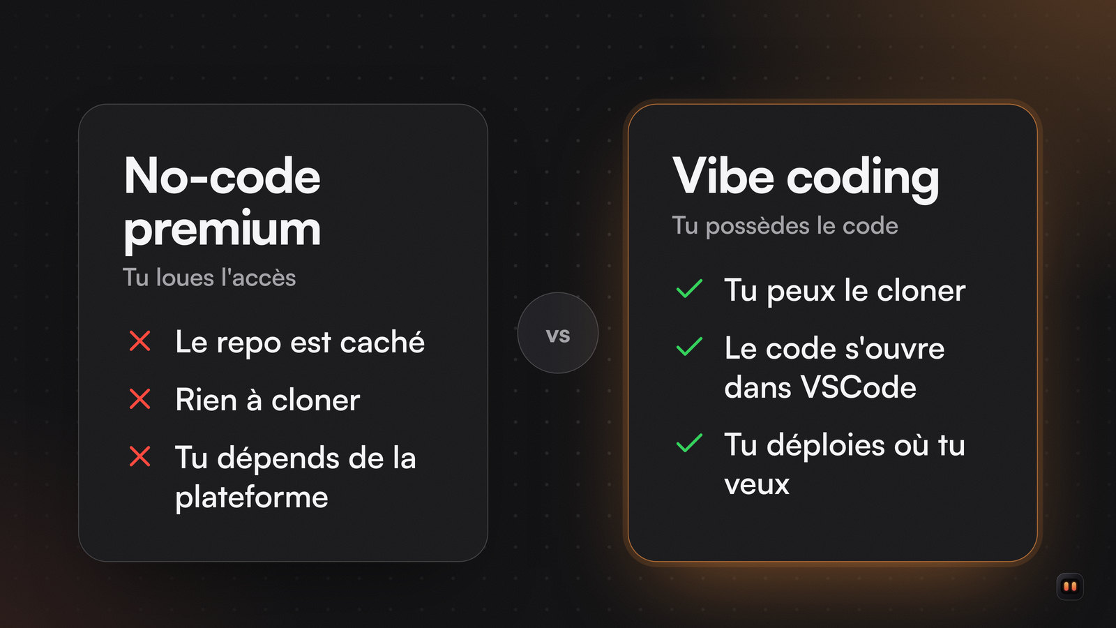 Deux cartes face à face : le no-code premium, où le repo est caché et rien ne se clone, et le vibe coding, où le code s'ouvre dans VSCode.