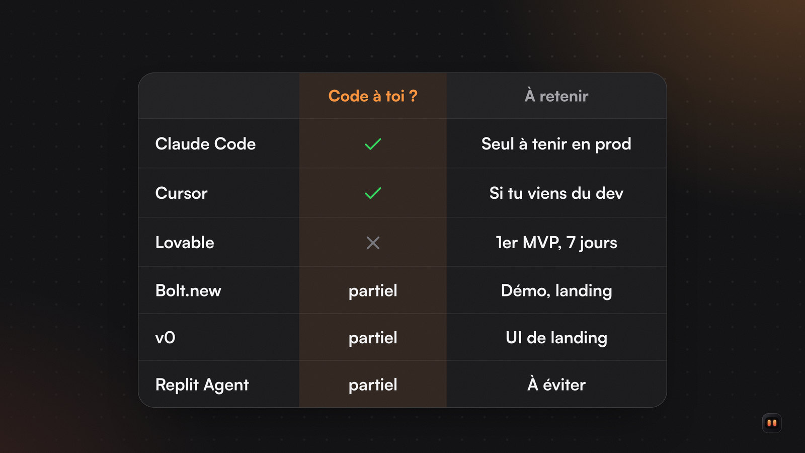Tableau de six outils : Claude Code et Cursor donnent le code, Lovable non, Bolt.new, v0 et Replit Agent en partie, avec l'usage à retenir.