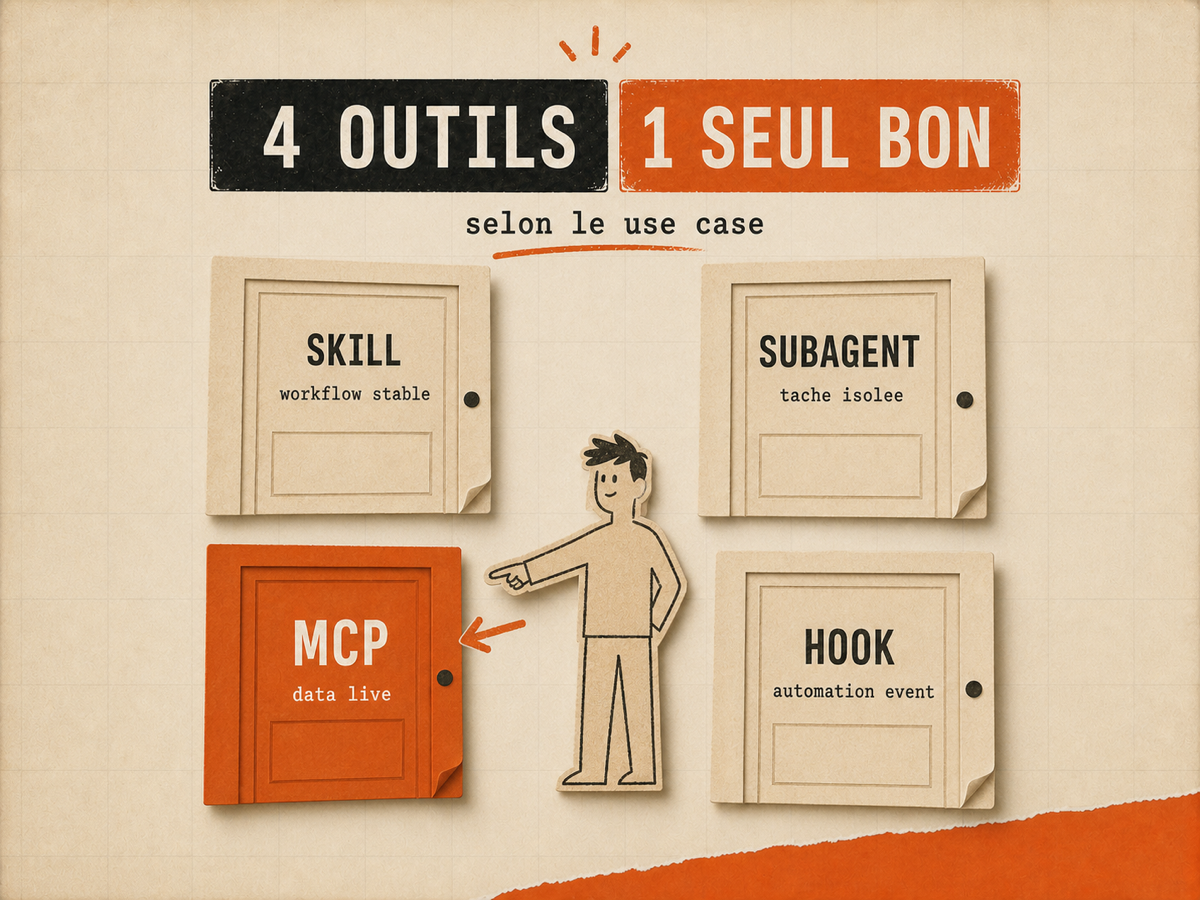 Quatre portes papier en 2×2 — skill, subagent, MCP, hook — avec une figure de founder qui pointe la bonne selon le use case.
