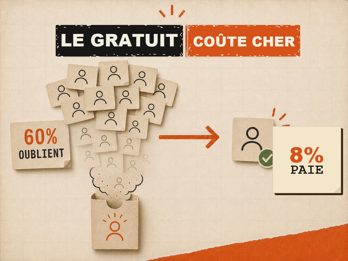Illustration papier montrant des utilisateurs free trial qui disparaissent avec 60% qui oublient et 8% qui paient, sur fond papier VibesMoney.