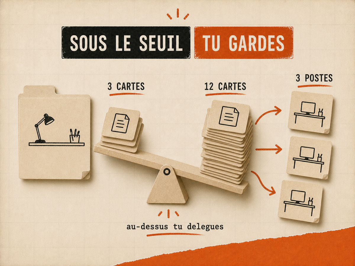 Une balance papier oppose trois cartes gardées au centre et douze cartes envoyées vers trois postes.