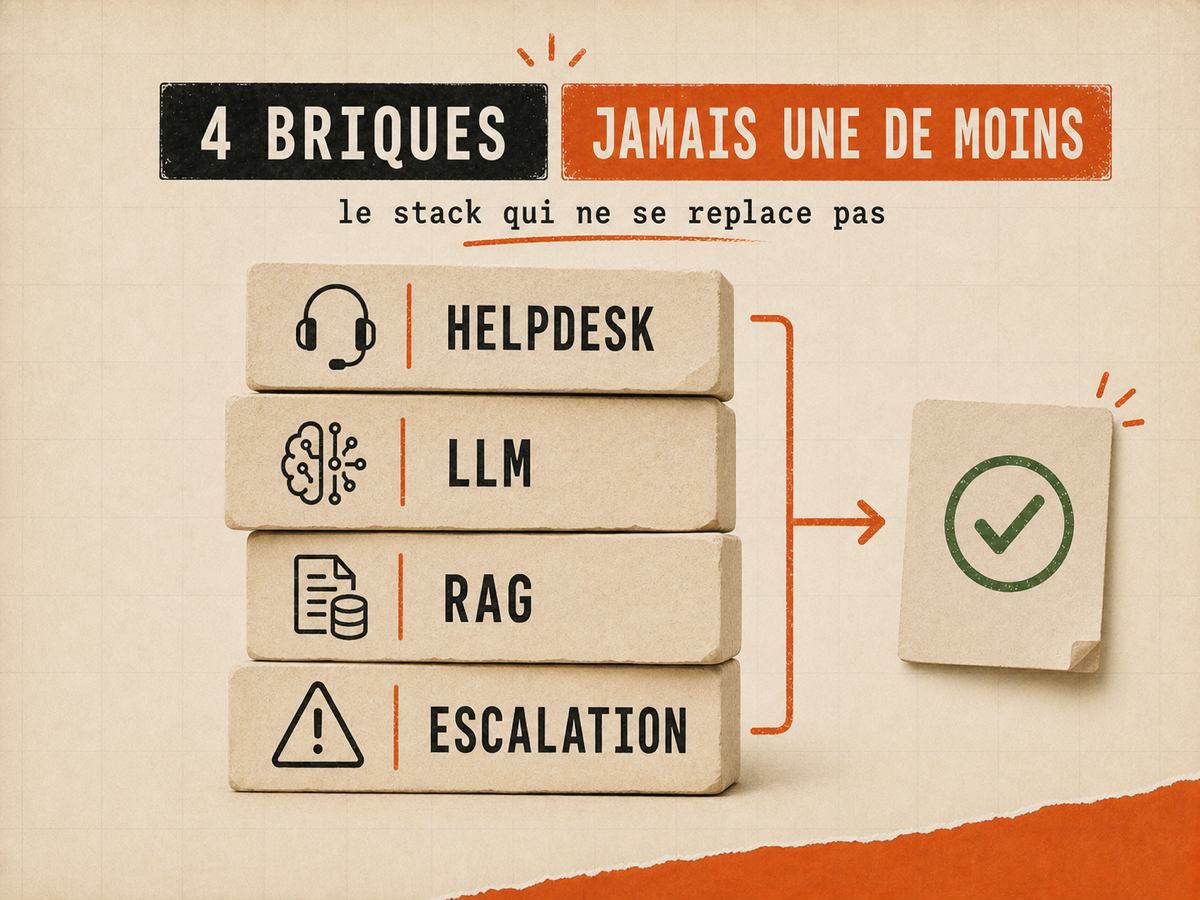 Diagramme papier des 4 briques empilées du stack support IA : helpdesk, LLM, RAG, règles d'escalation.