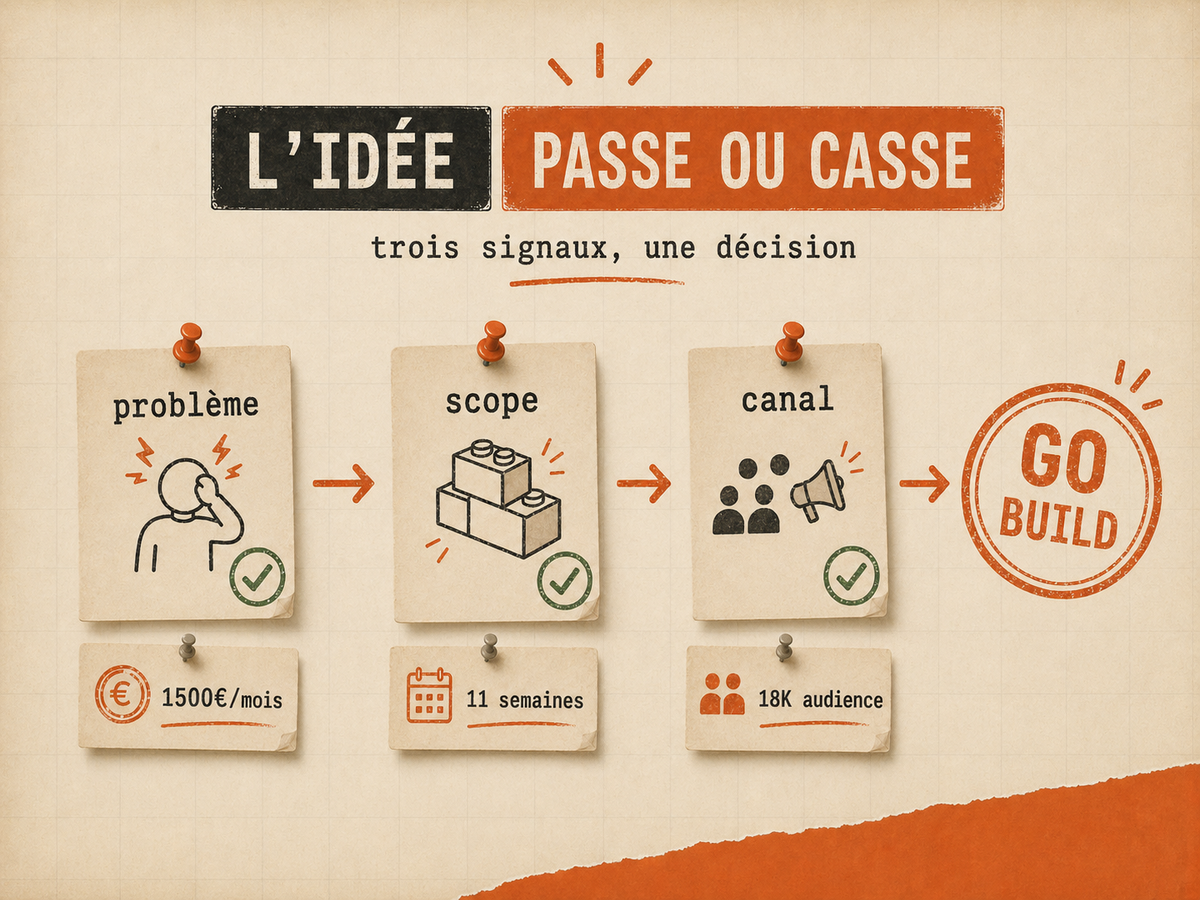 WhatSetter passe les trois filtres VibesMoney : douleur, build et canal, avec un verdict 3 sur 3.