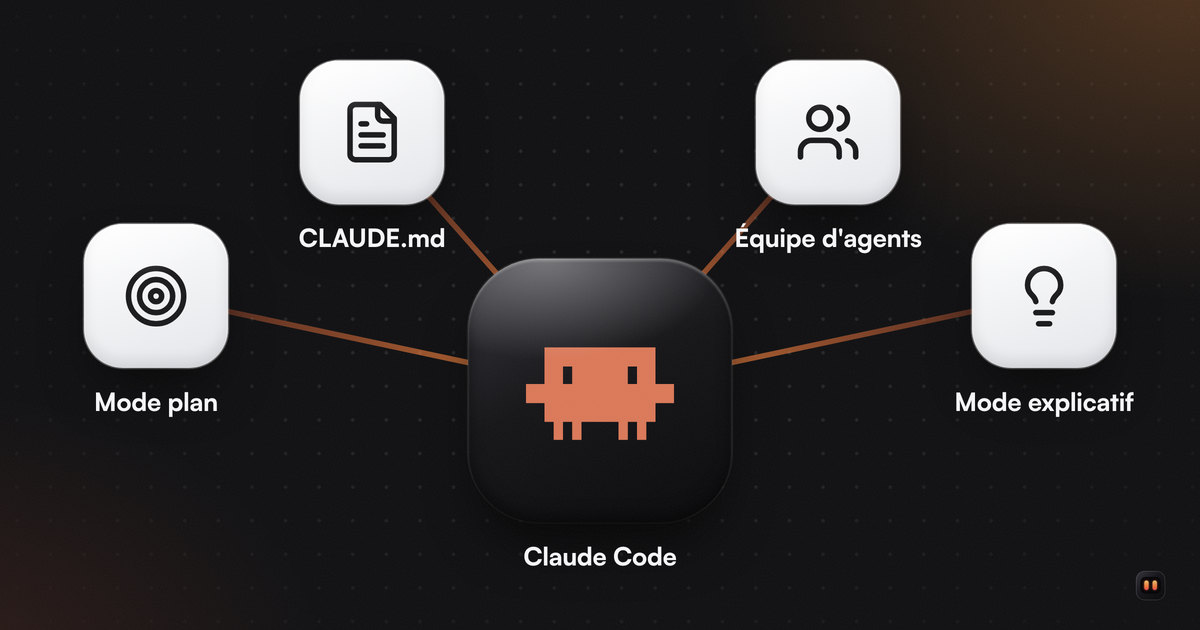 Le logo de Claude Code sur une grande tuile noire, relié à quatre tuiles : mode plan, CLAUDE.md, équipe d'agents et mode explicatif.