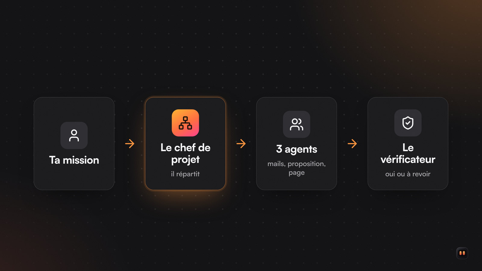 Quatre cartes reliées par des flèches : ta mission, le chef de projet qui répartit, trois agents au travail, puis le vérificateur.