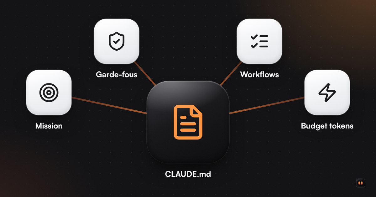 Une grande tuile noire CLAUDE.md reliée à quatre tuiles : mission, garde-fous, workflows et budget de tokens.