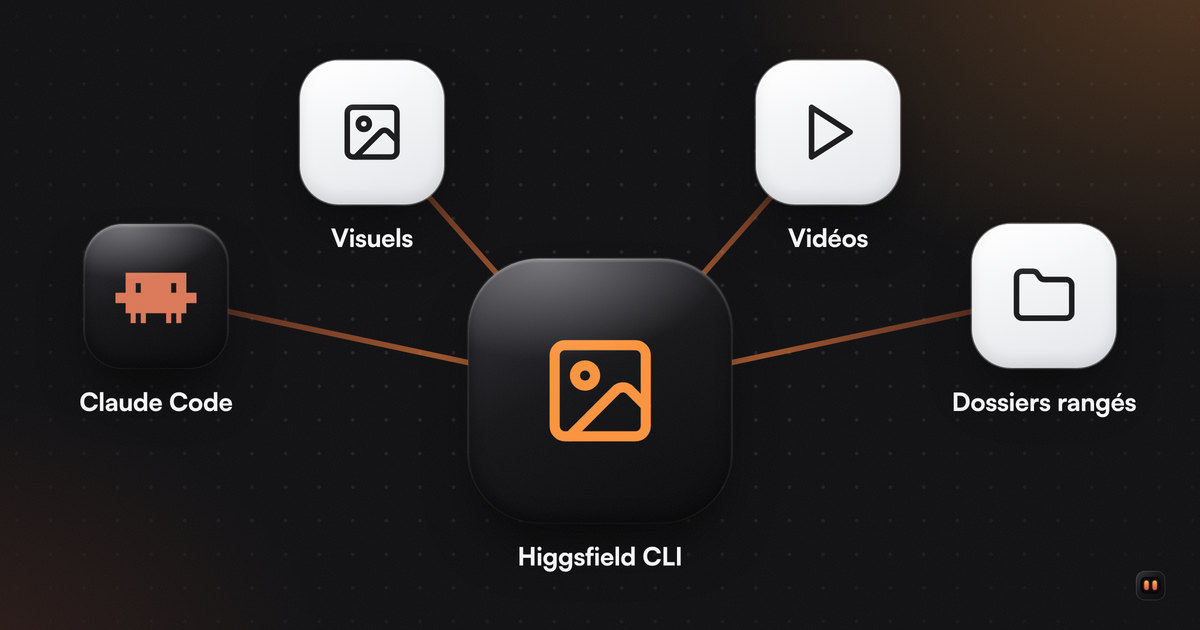 Une grande tuile Higgsfield CLI reliée à Claude Code qui la pilote, et à trois résultats : visuels, vidéos et dossiers rangés.