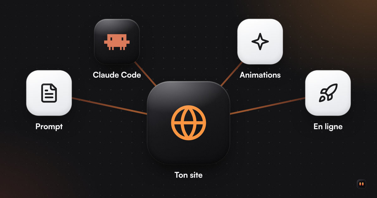 Une tuile prompt reliée au logo de Claude Code, qui construit un site en ligne : animations, vidéo de fond, mise en ligne.
